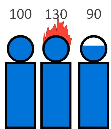 3 persons working. One at 100%, one at 130% (with hair on fire), one at 90% of their normal weekly hours